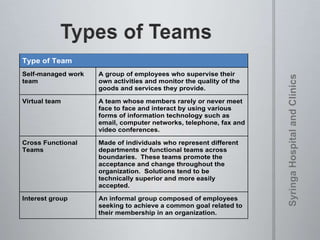 Type of Team
Self-managed work
team
A group of employees who supervise their
own activities and monitor the quality of the
goods and services they provide.
Virtual team A team whose members rarely or never meet
face to face and interact by using various
forms of information technology such as
email, computer networks, telephone, fax and
video conferences.
Cross Functional
Teams
Made of individuals who represent different
departments or functional teams across
boundaries. These teams promote the
acceptance and change throughout the
organization. Solutions tend to be
technically superior and more easily
accepted.
Interest group An informal group composed of employees
seeking to achieve a common goal related to
their membership in an organization.
 