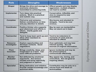 Role Strengths Weaknesses
Shaper Brings the drive and courage to
overcome obstacles.
Committed to achieving ends.
Offend people and may display
aggression, multiple shapers
can lead to conflict
Implementer Turn ideas into practical
actions. Work in a practical
and realistic way.
Conservative, inflexible, and
slow to respond to new
possibilities
Completer Find error and omission.
Deliver contributions on time
and pay attention to details
Worrisome and reluctant to
delegate. Tend to be over
anxious.
Coordinator Positive thinker who supports
goal attainment and efforts in
others. Clarify goals and
delegate.
May be seen as manipulative.
May not stand out in team
Teamworker Tend to keep team spirit up and
allow other members to
contribute.
Tend to be indecisive in
moments of crisis and are
reluctant to offend
Resource
Investigator
Explore opportunities and
develops contacts. Good
negotiators.
Over-optimistic and may lose
interest quickly. Are not
sources of original information.
Plant
Innovator
Brings creativity, ideas, and
imagination to a team. Can
solve difficult problems.
Ignore incidental and may be
too preoccupied to
communicate effectively.
Monitor
Evaluator
Not deflected by emotional
arguments. Are serious
minded and bring objectivity
and judgment to options.
May appear dry, boring, and
overcritical. Are not good at
inspiring others.
Specialist Bring dedication and initiative.
Provide needed knowledge and
technical skills.
Contribution may be only on a
narrow front and dwell on
technicalities.
 