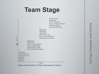 Norming
Members:
cooperate
Performing
Members:
show maturity
focus on the process
achieve goals
operate smoothly
Q)
(J
c:
ro
E
.
'
g
-
Storming ·
Members:
talk things out
focus on objectives
have fewer conflicts
Q)
a.
Forming
have confrontation
think individually
are learning roles
have divided loyalties
Members are:
inexperienced
excited
anxious
proud
Time
Figure 4.6 Schematic of Team Development Phases
 