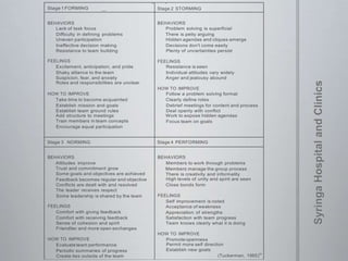 "
Stage 1 FORMING -
''
Stage 2 STORMING
BEHAVIORS
Lack of task focus
Difficulty in defining problems
Uneven participation
Ineffective decision making
Resistance to team building
FEELINGS
Excitement, anticipation, and pride
Shaky alliance to the team
Suspicion, fear, and anxiety
Roles and responsibilities are unclear
HOW TO IMPROVE
Take time to become acquainted
Establish mission and goals
Establish team ground rules
Add structure to meetings
Train members in team concepts
Encourage equal participation
BEHAVIORS
Problem solving is superficial
There is petty arguing
Hidden agendas and cliques emerge
Decisions don't come easily
Plenty of uncertainties persist
FEELINGS
Resistance is seen
Individual attitudes vary widely
Anger and jealousy abound
HOW TO IMPROVE
Follow a problem solving format
Clearly define roles .
Debrief meetings for content and process
Deal openly with conflict
Work to expose hidden agendas
Focus team on goals
Stage 3 NORMING Stage 4 PERFORMING
BEHAVIORS
Attitudes improve
Trust and commitment grow
Some goals and objectives are achieved
Feedback becomes regular and objective
Conflicts are dealt with and resolved
The leader receives respect
Some leadership is shared by the team
FEELINGS
Comfort with giving feedback
Comfort with receiving feedback
Sense of cohesion and spirit
Friendlier and more open exchanges
HOW TO IMPROVE
Evaluate team performance
Periodic summaries of progress
Create ties outside of the team
BEHAVIORS
Members to work through problems
Members manage the group process
There is creativity and informality
High levels of unity and spirit are seen
Close bonds form
FEELINGS
Self improvement is noted
Acceptance of weakness
Appreciation of strengths
Satisfaction with team progress
Team knows clearly what it is doing
HOW TO IMPROVE
Promote openness
Permit more self direction
Establish new goals
(Tuckerman, 1965)39
 
