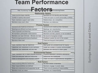 Well Functioning Teams PoorlyFunctioningTeams
There is a firm team identity Members do not identify with the team
Conflict is openly discussed There are open or covert personality conflicts
Team members support each other Relationships are competitive
Members enjoy each other Members are defensive
Decisions are made by consensus Decisions are made bya few members
Meetings are efficient and task oriented Meetings are unproductive
There is growth and learning Minor points are debated
All members participate in discussions Members are late, passive, or do not attend
Members are kept informed. Minutes are kept No record of progress is kept
There is ongoing performance feedback Feedback awaits the end of the project
Members listen well There are frequent interruptions
Team members help set objectives Most goals are predetermined for teams
Objectives are understood by all members Goals are unclear or poorly communicated
Objectives are realistically set and met Members are oblivious to team goals
Team members are in close physical proximity Physical separation prevents attendance
There are adequate skills and resources Resources are inadequate
There is management and member support There is a lack of organizational recognition
There is strong effective leadership No clear leader is identified
Clear responsibilities are defined Members engage in power plays
Roles are understood and supported by all There is buck-passing of responsibility
Members work as a team Members act independently
 