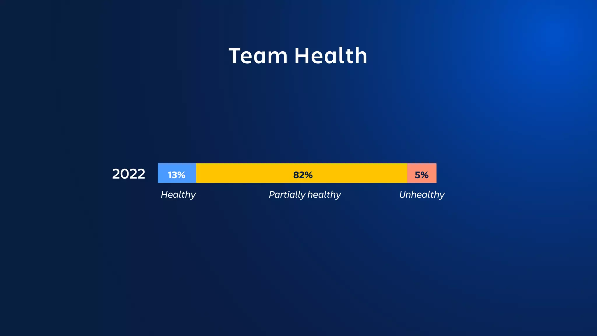 Team Health
2022 82%
Partially healthy
5%
Unhealthy
13%
Healthy
 