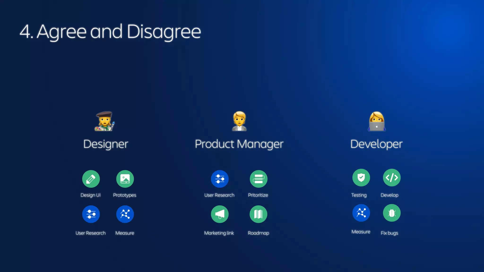 4. Agree and Disagree
👩🎨
Designer
🧑💼
Product Manager
👩💻
Developer
Design UI Prototypes Pritoritize
Marketing link Fix bugs
Develop
Testing
Roadmap
Measure
User Research
User Research Measure
 