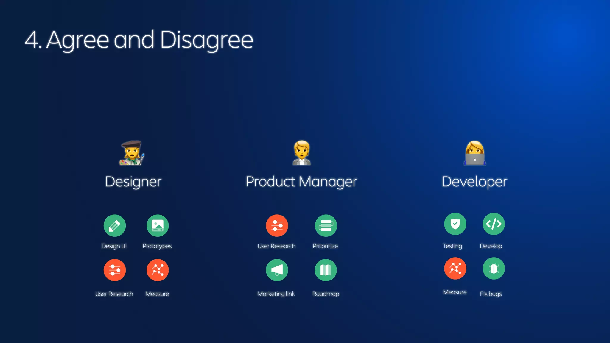 4. Agree and Disagree
👩🎨
Designer
🧑💼
Product Manager
👩💻
Developer
Design UI Prototypes
Measure
User Research Pritoritize
Marketing link Fix bugs
Develop
Testing
User Research Roadmap Measure
 