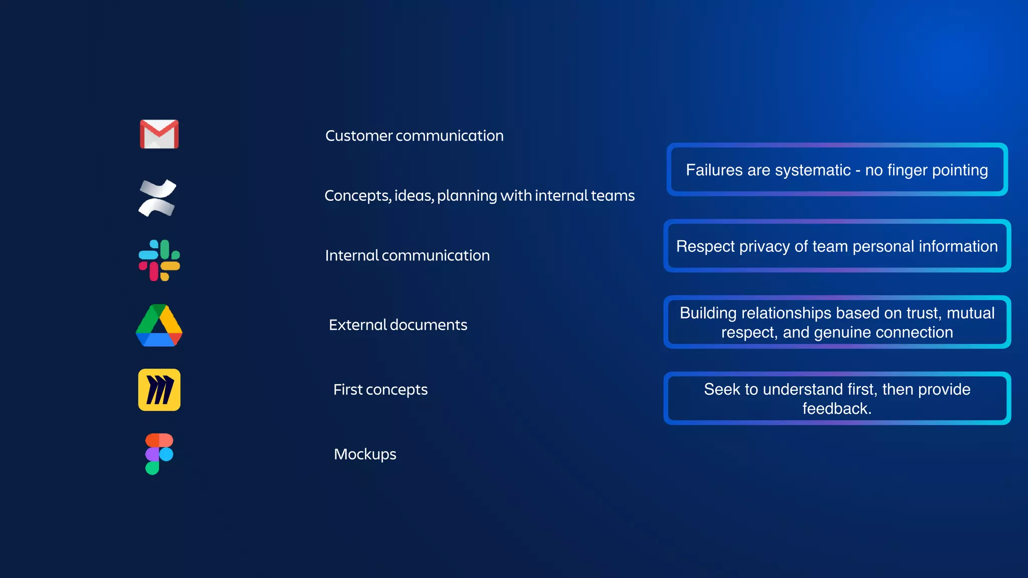 Customer communication
Internal communication
Concepts, ideas, planning with internal teams
External documents
First concepts
Mockups
Failures are systematic - no
fi
nger pointing
Respect privacy of team personal information
Building relationships based on trust, mutual
respect, and genuine connection
Seek to understand
fi
rst, then provide
feedback.
 