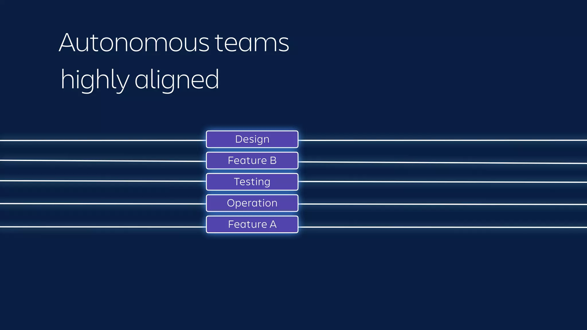 Design
Operation
Feature A
Feature B
Testing
Autonomous teams
highly aligned
 