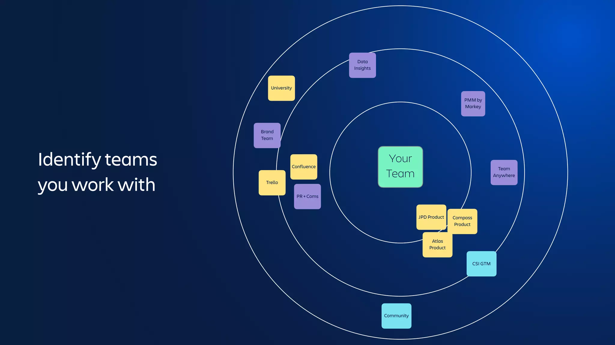 Your
Team
Identify teams
you work with
PMM by
Markey
Team
Anywhere
Brand
Team
Data
Insights
University
PR + Coms
Confluence
Trello
Community
CSI GTM
Compass
Product
Atlas
Product
JPD Product
 