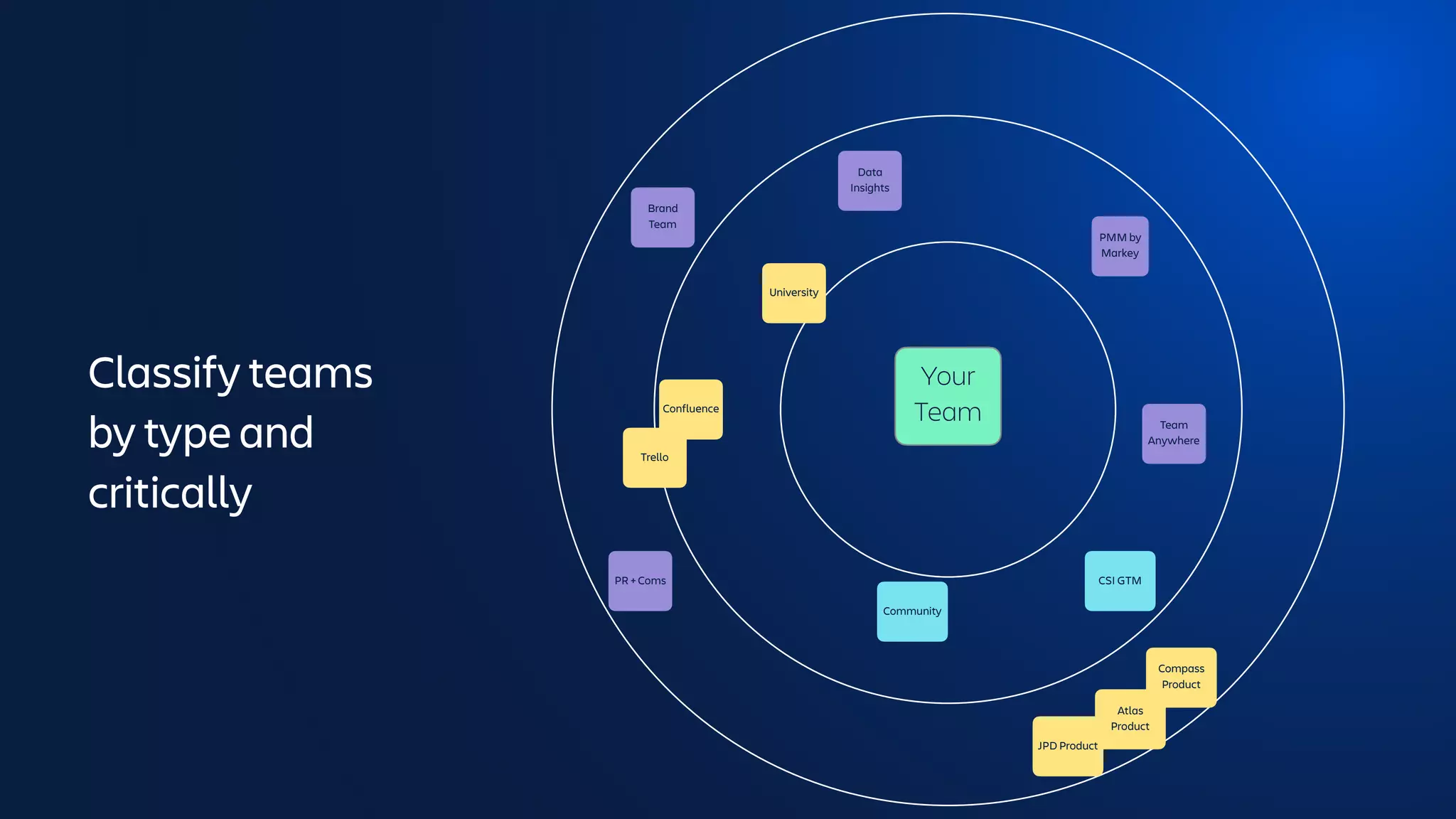 Your
Team
Classify teams
by type and
critically
PMM by
Markey
Team
Anywhere
Brand
Team
Data
Insights
University
PR + Coms
Confluence
Trello
Community
CSI GTM
Compass
Product
Atlas
Product
JPD Product
 