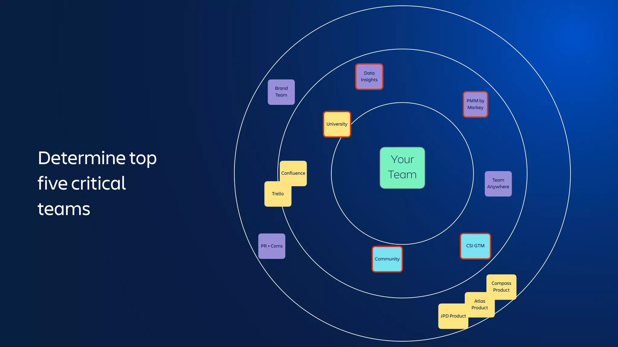 Your
Team
Determine top
five critical
teams
PMM by
Markey
Team
Anywhere
Brand
Team
Data
Insights
University
PR + Coms
Confluence
Trello
Community
CSI GTM
Compass
Product
Atlas
Product
JPD Product
 