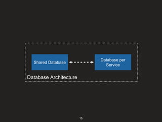 Microservice - Data Management | PPTX