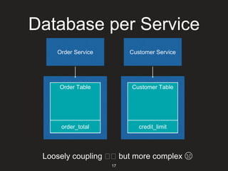 Microservice - Data Management | PPTX