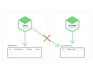Microservice - Data Management | PPTX