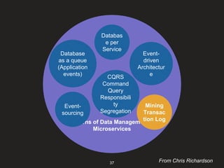 Microservice - Data Management | PPTX