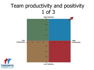 Team productivity and positivity
           1 of 3
 