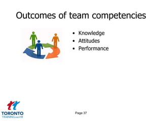 Outcomes of team competencies
            • Knowledge
            • Attitudes
            • Performance




             Page 37
 