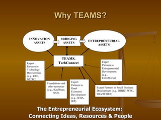 Why TEAMS?

 INNOVATION              BRIDGING
                                                ENTREPRENEURIAL
   ASSETS                 ASSETS
                                                     ASSETS



                         TEAMS,
                       TechConnect                      Expert
Expert
                                                        Partners in
Partners in
                                                        Entrepreneurial
Technology
                                                        Development
Development
                                                        (e.g.,
(e.g., REE,
                                                        EntreWorks)
N2TEC)
                                 Expert
              Foundations and
                                 Partners in
               other resources                      Expert Partners in Small Business
                                 Rural
              (e.g., Kauffman,                      Development (e.g., ISBDC, WBC,
                                 Economic
                     NSF)                           SBA/SCORE)
                                 Development
                                 (e.g., IEDA,
                                 IRP)


   The Entrepreneurial Ecosystem:
 Connecting Ideas, Resources & People
 