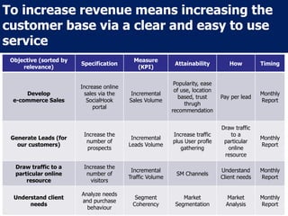 Objective (sorted by
relevance)
Specification
Measure
(KPI)
Attainability How Timing
Develop
e-commerce Sales
Increase online
sales via the
SocialHook
portal
Incremental
Sales Volume
Popularity, ease
of use, location
based, trust
thrugh
recommendation
Pay per lead
Monthly
Report
Generate Leads (for
our customers)
Increase the
number of
prospects
Incremental
Leads Volume
Increase traffic
plus User profle
gathering
Draw traffic
to a
particular
online
resource
Monthly
Report
Draw traffic to a
particular online
resource
Increase the
number of
visitors
Incremental
Traffic Volume
SM Channels
Understand
Client needs
Monthly
Report
Understand client
needs
Analyze needs
and purchase
behaviour
Segment
Coherency
Market
Segmentation
Market
Analysis
Monthly
Report
To increase revenue means increasing the
customer base via a clear and easy to use
service
 