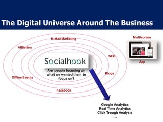 The Digital Universe Around The Business
E-Mail Marketing
Blogs
Affliation
SEO
Offline Events
Facebook
Are people focusing on
what we wanted them to
focus on?
Google Analytics
Real Time Analytics
Click Trough Analysis
…
App
Multiscreen
 