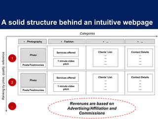 A solid structure behind an intuitive webpage
 Photography  Fashion  ...
Photo
Posts/Testimonies
Services offered Clients’ List:
...
...
...
....
1 minute video
pitch
Contact Details
...
...
...
....
Photo
Posts/Testimonies
Services offered Clients’ List:
...
...
...
....
1 minute video
pitch
Contact Details
...
...
...
....
1
2
...
 ...
Revenues are based on
Advertising/Affiliation and
Commissions
Rankingbyprice,quality,reference
Categories
 