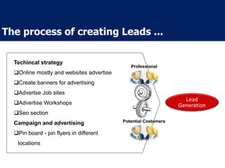 Lead
Generation
Techincal strategy
Online mostly and websites advertise
Create banners for advertising
Advertse Job sites
Advertise Workshops
Seo section
Campaign and advertising
Pin board - pin flyers in different
locations
Professional
Potential Costumers
The process of creating Leads ...
 