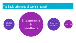 The basic principles of service request
SINGLE
portal
Engagement
&
Feedback
Grading
process
Workflow
 