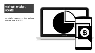 end-user receives
updates
on their request at key points
during the process
 