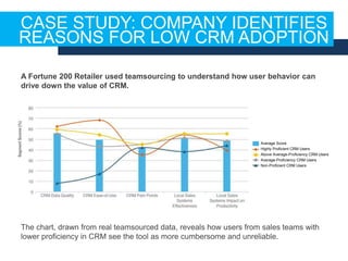 A Fortune 200 Retailer used teamsourcing to understand how user behavior can
drive down the value of CRM.
The chart, drawn from real teamsourced data, reveals how users from sales teams with
lower proficiency in CRM see the tool as more cumbersome and unreliable.
CASE STUDY: COMPANY IDENTIFIES
REASONS FOR LOW CRM ADOPTION
Average Score
Highly Proficient CRM Users
Above Average-Proficiency CRM Users
Average-Proficiency CRM Users
Non-Proficient CRM Users
 