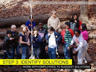 WORK WITH EMPLOYEES TO SUGGEST SOLUTIONS
STEP 3: IDENTIFY SOLUTIONS
 