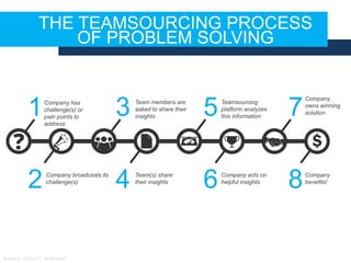 THE TEAMSOURCING PROCESS
OF PROBLEM SOLVING
1
2
3
4
5
6
7
8
Company has
challenge(s) or
pain points to
address
Company broadcasts its
challenge(s)
Team members are
asked to share their
insights
Team(s) share
their insights
Teamsourcing
platform analyzes
this information
Company acts on
helpful insights
Company
owns winning
solution
Company
benefits!
 