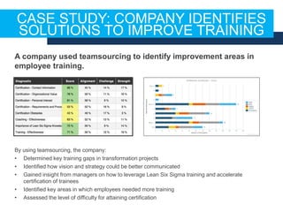 A company used teamsourcing to identify improvement areas in
employee training.
By using teamsourcing, the company:
• Determined key training gaps in transformation projects
• Identified how vision and strategy could be better communicated
• Gained insight from managers on how to leverage Lean Six Sigma training and accelerate
certification of trainees
• Identified key areas in which employees needed more training
• Assessed the level of difficulty for attaining certification
CASE STUDY: COMPANY IDENTIFIES
SOLUTIONS TO IMPROVE TRAINING
 