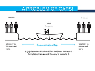 A PROBLEM OF GAPS!
Strategy is
formulated
here
Strategy is
executed
here
Communication Gap
Leadership
Middle
Management
Employees
A gap in communication exists between those who
formulate strategy and those who execute it.
 