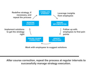 FORMULATE
STRATEGY
ENSURE
IMPLEMENTATION
IDENTIFY
SOLUTIONS
ENSURE COURSE
CORRECTION
REDEFINE
STRATEGY
Leverage insights
from employees
Follow up with
employees to find pain
points
Work with employees to suggest solutions
Implement solutions
to get the strategy
right
Redefine strategy, if
necessary, and
repeat the process
After course correction, repeat the process at regular intervals to
successfully manage strategy execution.
 