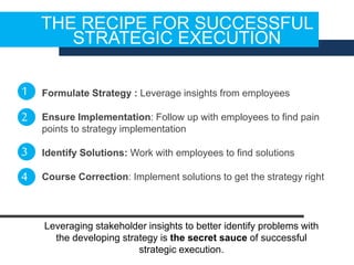 THE RECIPE FOR SUCCESSFUL
STRATEGIC EXECUTION
Formulate Strategy : Leverage insights from employees
Ensure Implementation: Follow up with employees to find pain
points to strategy implementation
Identify Solutions: Work with employees to find solutions
Course Correction: Implement solutions to get the strategy right
Leveraging stakeholder insights to better identify problems with
the developing strategy is the secret sauce of successful
strategic execution.
1
2
3
4
 