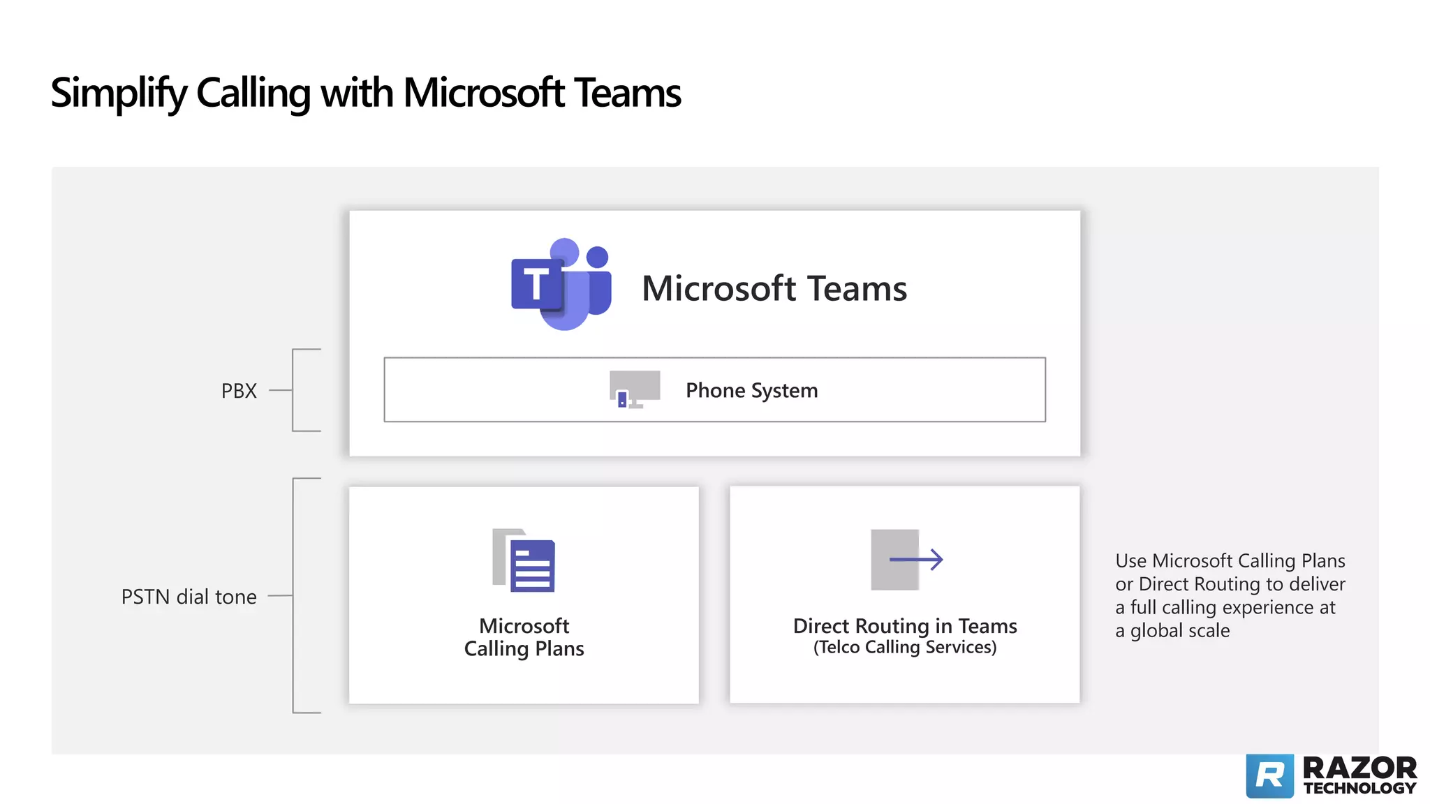 Simplify Calling with Microsoft Teams
PBX Phone System
Use Microsoft Calling Plans
or Direct Routing to deliver
a full calling experience at
a global scale
Microsoft Teams
PSTN dial tone
Microsoft
Calling Plans
Direct Routing in Teams
(Telco Calling Services)
 