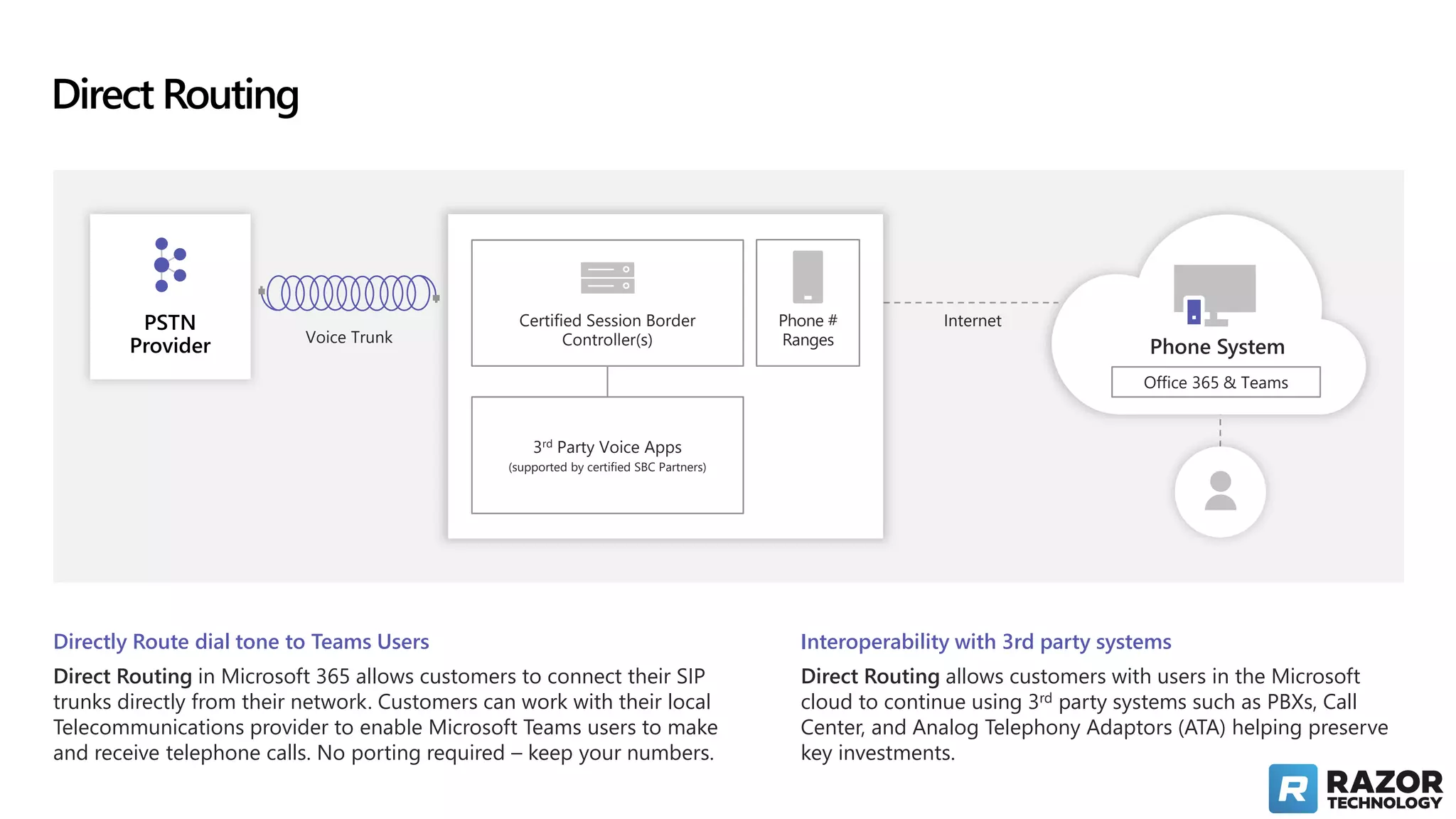 Direct Routing
Directly Route dial tone to Teams Users
Direct Routing in Microsoft 365 allows customers to connect their SIP
trunks directly from their network. Customers can work with their local
Telecommunications provider to enable Microsoft Teams users to make
and receive telephone calls. No porting required – keep your numbers.
PSTN
Provider Phone System
Voice Trunk
Interoperability with 3rd party systems
Direct Routing allows customers with users in the Microsoft
cloud to continue using 3rd party systems such as PBXs, Call
Center, and Analog Telephony Adaptors (ATA) helping preserve
key investments.
Office 365 & Teams
3rd Party Voice Apps
(supported by certified SBC Partners)
Phone #
Ranges
Certified Session Border
Controller(s)
Internet
 