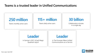 Teams is a trusted leader in Unified Communications
250 million
Teams monthly active users
115+ million
Teams daily active users
30 billion
Collaboration minutes
in a single day
Leader
in Gartner’s 2021 UCaaS Magic
Quadrant report
Leader
in The Forrester Wave Unified
Communications-as-a-Service
Teams usage in April 2020
 