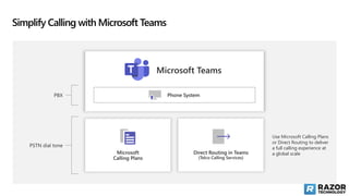 Simplify Calling with Microsoft Teams
PBX Phone System
Use Microsoft Calling Plans
or Direct Routing to deliver
a full calling experience at
a global scale
Microsoft Teams
PSTN dial tone
Microsoft
Calling Plans
Direct Routing in Teams
(Telco Calling Services)
 