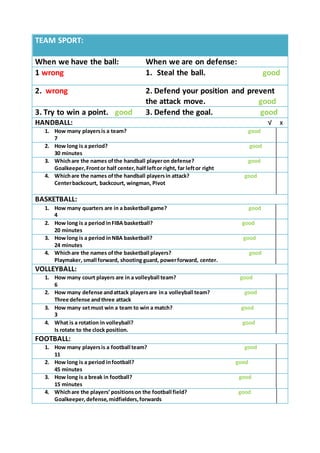 TEAM SPORT:
When we have the ball: When we are on defense:
1 wrong 1. Steal the ball. good
2. wrong 2. Defend your position and prevent
the attack move. good
3. Try to win a point. good 3. Defend the goal. good
HANDBALL: √ x
1. How many playersis a team? good
7
2. How long is a period? good
30 minutes
3. Whichare the names ofthe handball playeron defense? good
Goalkeeper,Frontor half center,half leftor right, far leftor right
4. Whichare the names ofthe handball playersin attack? good
Centerbackcourt, backcourt, wingman, Pivot
BASKETBALL:
1. How many quarters are in a basketball game? good
4
2. How long is a period inFIBA basketball? good
20 minutes
3. How long is a period inNBA basketball? good
24 minutes
4. Whichare the names ofthe basketball players? good
Playmaker, small forward, shooting guard, powerforward, center.
VOLLEYBALL:
1. How many court players are in a volleyball team? good
6
2. How many defense andattack playersare ina volleyball team? good
Three defense andthree attack
3. How many setmust win a team to win a match? good
3
4. What is a rotation in volleyball? good
Is rotate to the clock position.
FOOTBALL:
1. How many playersis a football team? good
11
2. How long is a period infootball? good
45 minutes
3. How long is a break in football? good
15 minutes
4. Whichare the players’ positionson the football field? good
Goalkeeper,defense,midfielders,forwards