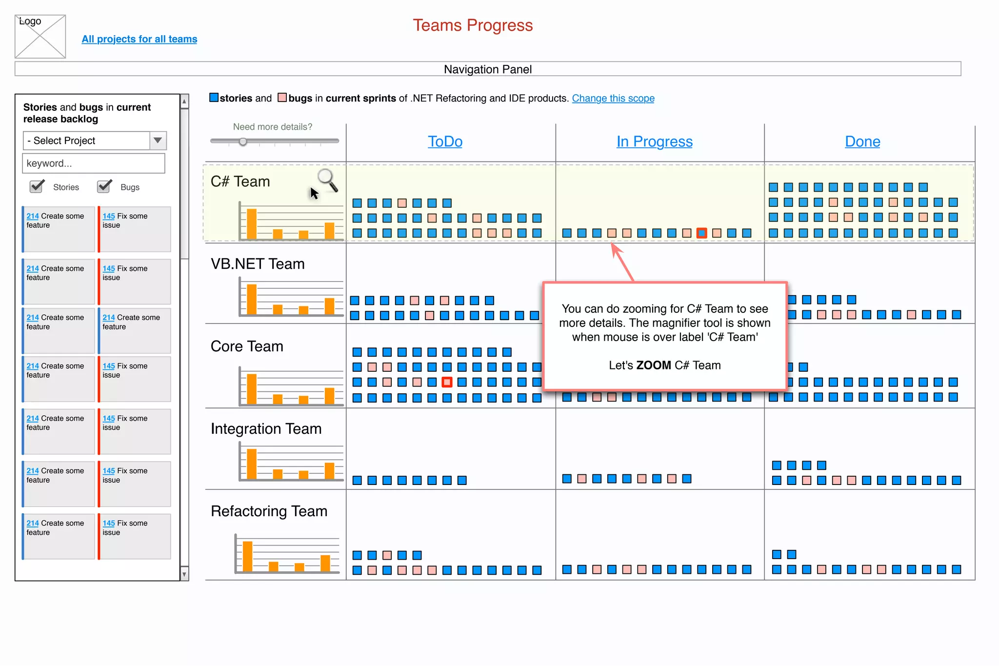 Logo
All projects for all teams
stories and bugs in current sprints of .NET Refactoring and IDE products. Change this scope
Teams Progress
Navigation Panel
Stories and bugs in current
release backlog
- Select Project
keyword...
Stories Bugs
214 Create some
feature
145 Fix some
issue
214 Create some
feature
145 Fix some
issue
214 Create some
feature
214 Create some
feature
145 Fix some
issue
214 Create some
feature
145 Fix some
issue
214 Create some
feature
145 Fix some
issue
214 Create some
feature
145 Fix some
issue
214 Create some
feature
ToDo In Progress Done
C# Team
VB.NET Team
Core Team
Integration Team
Refactoring Team
Need more details?
You can do zooming for C# Team to see
more details. The magniﬁer tool is shown
when mouse is over label 'C# Team'
Let's ZOOM C# Team
 