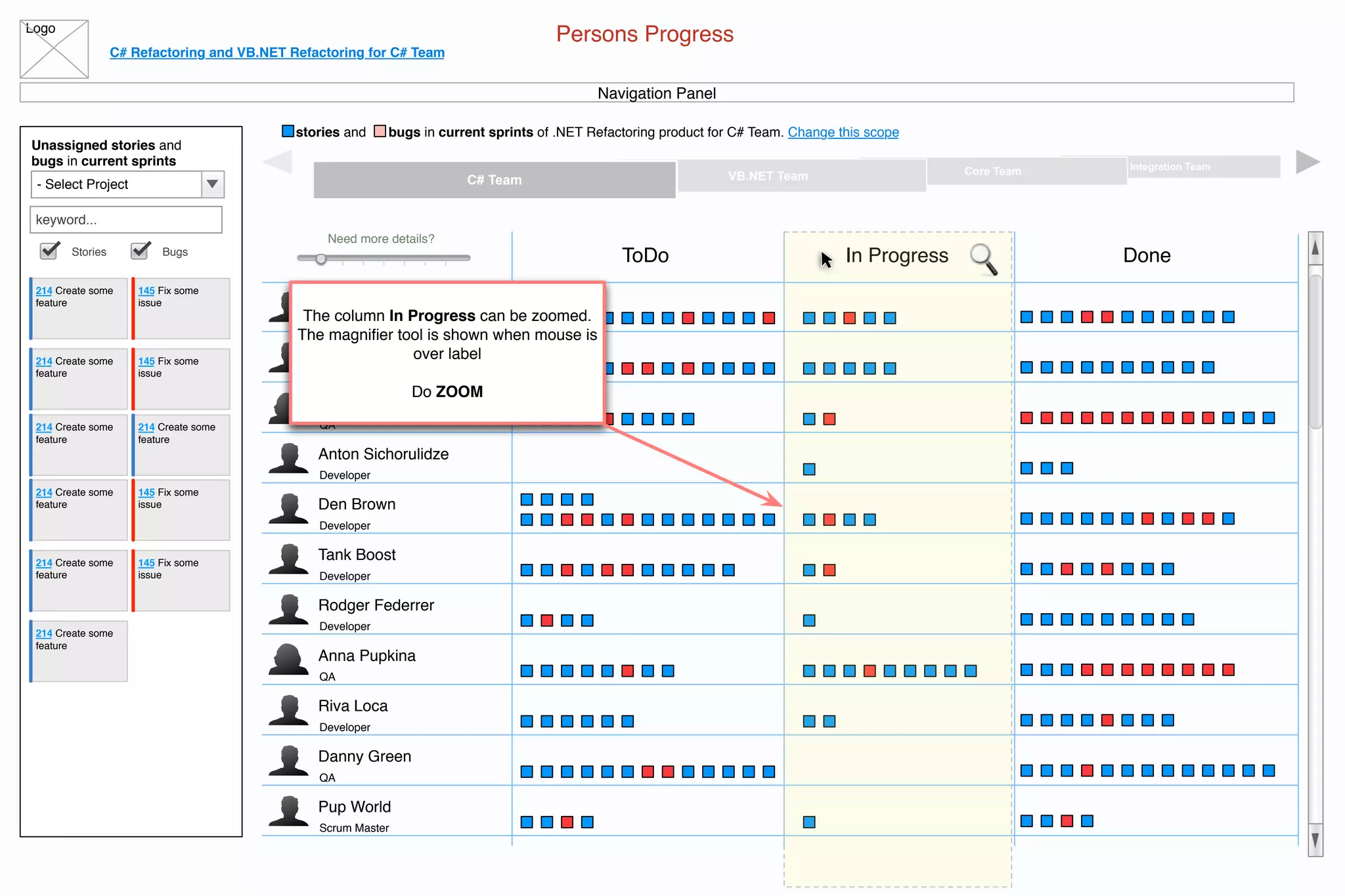 Logo
C# Refactoring and VB.NET Refactoring for C# Team
stories and bugs in current sprints of .NET Refactoring product for C# Team. Change this scope
Persons Progress
Navigation Panel
Unassigned stories and
bugs in current sprints
- Select Project
keyword...
Stories Bugs
214 Create some
feature
145 Fix some
issue
214 Create some
feature
145 Fix some
issue
214 Create some
feature
214 Create some
feature
145 Fix some
issue
214 Create some
feature
145 Fix some
issue
214 Create some
feature
214 Create some
feature
Integration TeamCore TeamVB.NET TeamC# Team
ToDo In Progress Done
Developer
Vasya Pupkin
Developer
Tolya Ivanov
QA
Nadia Petrova
Developer
Anton Sichorulidze
Developer
Den Brown
Developer
Tank Boost
Developer
Rodger Federrer
QA
Anna Pupkina
Developer
Riva Loca
QA
Danny Green
Scrum Master
Pup World
Need more details?
The column In Progress can be zoomed.
The magniﬁer tool is shown when mouse is
over label
Do ZOOM
 