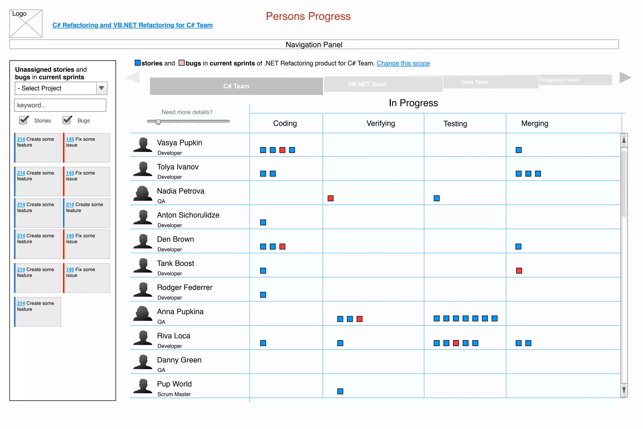 Logo
C# Refactoring and VB.NET Refactoring for C# Team
stories and bugs in current sprints of .NET Refactoring product for C# Team. Change this scope
Persons Progress
Navigation Panel
Unassigned stories and
bugs in current sprints
- Select Project
keyword...
Stories Bugs
214 Create some
feature
145 Fix some
issue
214 Create some
feature
145 Fix some
issue
214 Create some
feature
214 Create some
feature
145 Fix some
issue
214 Create some
feature
145 Fix some
issue
214 Create some
feature
214 Create some
feature
Integration TeamCore TeamVB.NET TeamC# Team
Developer
Vasya Pupkin
Developer
Tolya Ivanov
QA
Nadia Petrova
Developer
Anton Sichorulidze
Developer
Den Brown
Developer
Tank Boost
Developer
Rodger Federrer
QA
Anna Pupkina
Developer
Riva Loca
QA
Danny Green
Scrum Master
Pup World
Need more details?
Coding
In Progress
Verifying Testing Merging
 