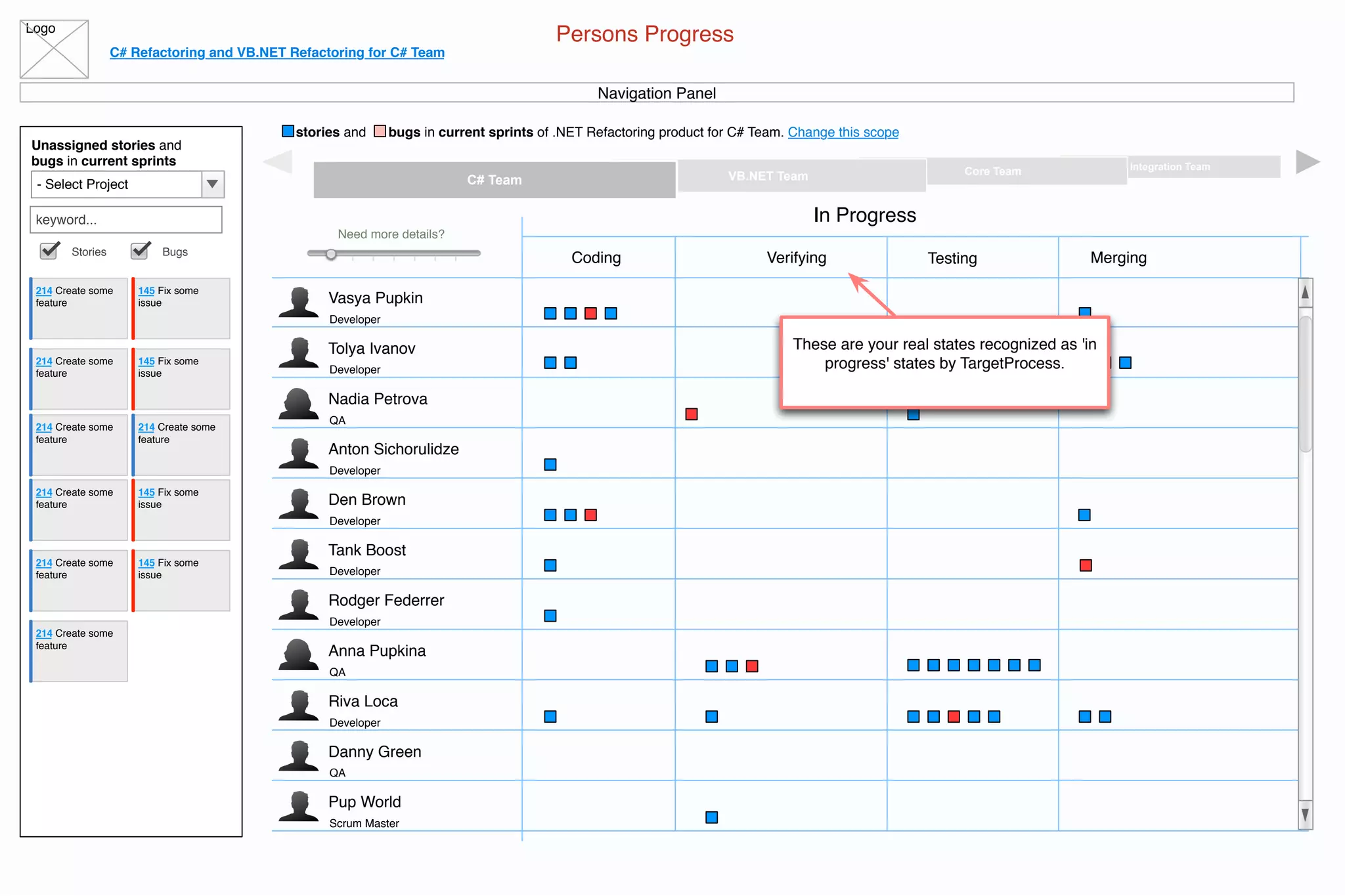 Logo
C# Refactoring and VB.NET Refactoring for C# Team
stories and bugs in current sprints of .NET Refactoring product for C# Team. Change this scope
Persons Progress
Navigation Panel
Unassigned stories and
bugs in current sprints
- Select Project
keyword...
Stories Bugs
214 Create some
feature
145 Fix some
issue
214 Create some
feature
145 Fix some
issue
214 Create some
feature
214 Create some
feature
145 Fix some
issue
214 Create some
feature
145 Fix some
issue
214 Create some
feature
214 Create some
feature
Integration TeamCore TeamVB.NET TeamC# Team
Developer
Vasya Pupkin
Developer
Tolya Ivanov
QA
Nadia Petrova
Developer
Anton Sichorulidze
Developer
Den Brown
Developer
Tank Boost
Developer
Rodger Federrer
QA
Anna Pupkina
Developer
Riva Loca
QA
Danny Green
Scrum Master
Pup World
Need more details?
Coding
In Progress
Verifying Testing Merging
These are your real states recognized as 'in
progress' states by TargetProcess.
 