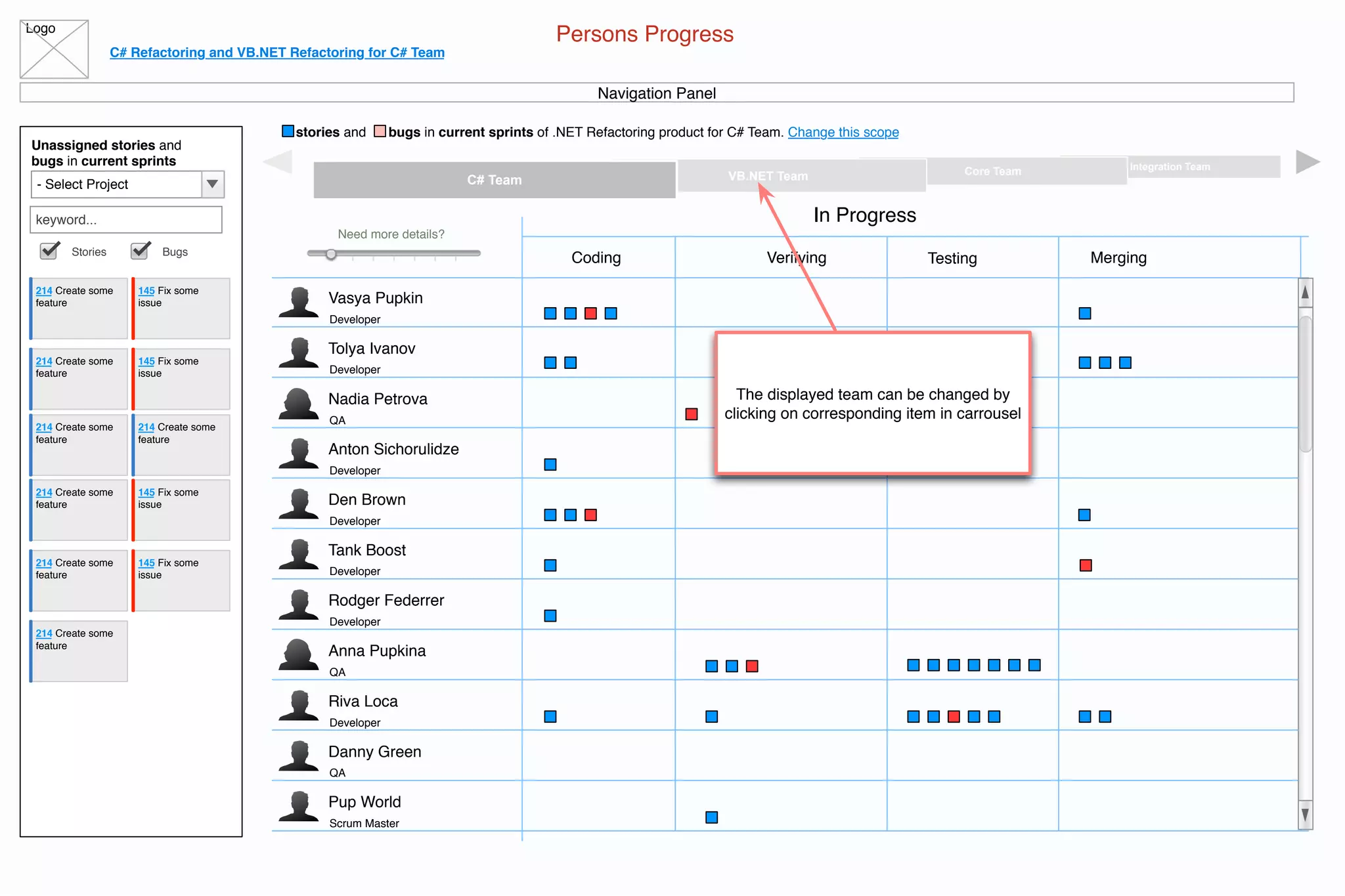 Logo
C# Refactoring and VB.NET Refactoring for C# Team
stories and bugs in current sprints of .NET Refactoring product for C# Team. Change this scope
Persons Progress
Navigation Panel
Unassigned stories and
bugs in current sprints
- Select Project
keyword...
Stories Bugs
214 Create some
feature
145 Fix some
issue
214 Create some
feature
145 Fix some
issue
214 Create some
feature
214 Create some
feature
145 Fix some
issue
214 Create some
feature
145 Fix some
issue
214 Create some
feature
214 Create some
feature
Integration TeamCore TeamVB.NET TeamC# Team
Developer
Vasya Pupkin
Developer
Tolya Ivanov
QA
Nadia Petrova
Developer
Anton Sichorulidze
Developer
Den Brown
Developer
Tank Boost
Developer
Rodger Federrer
QA
Anna Pupkina
Developer
Riva Loca
QA
Danny Green
Scrum Master
Pup World
Need more details?
Coding
In Progress
Verifying Testing Merging
The displayed team can be changed by
clicking on corresponding item in carrousel
 