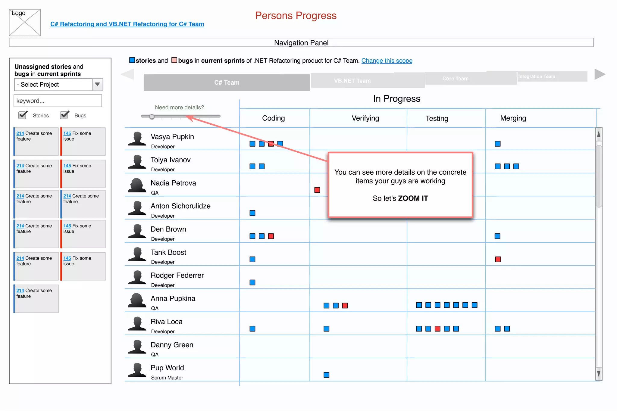 Logo
C# Refactoring and VB.NET Refactoring for C# Team
stories and bugs in current sprints of .NET Refactoring product for C# Team. Change this scope
Persons Progress
Navigation Panel
Unassigned stories and
bugs in current sprints
- Select Project
keyword...
Stories Bugs
214 Create some
feature
145 Fix some
issue
214 Create some
feature
145 Fix some
issue
214 Create some
feature
214 Create some
feature
145 Fix some
issue
214 Create some
feature
145 Fix some
issue
214 Create some
feature
214 Create some
feature
Integration TeamCore TeamVB.NET TeamC# Team
Developer
Vasya Pupkin
Developer
Tolya Ivanov
QA
Nadia Petrova
Developer
Anton Sichorulidze
Developer
Den Brown
Developer
Tank Boost
Developer
Rodger Federrer
QA
Anna Pupkina
Developer
Riva Loca
QA
Danny Green
Scrum Master
Pup World
Need more details?
Coding
In Progress
Verifying Testing Merging
You can see more details on the concrete
items your guys are working
So let's ZOOM IT
 