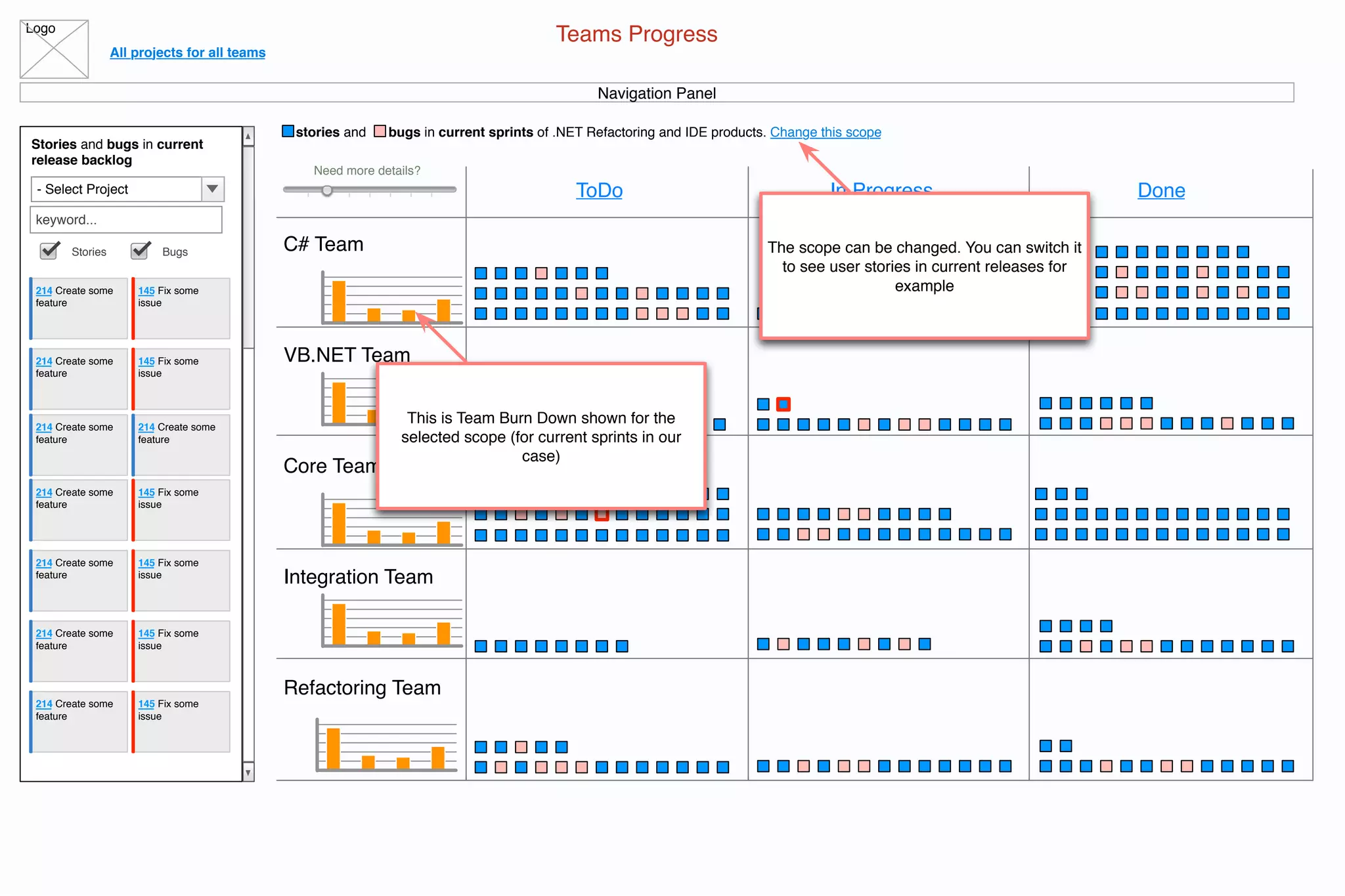 Logo
All projects for all teams
stories and bugs in current sprints of .NET Refactoring and IDE products. Change this scope
Teams Progress
Navigation Panel
Stories and bugs in current
release backlog
- Select Project
keyword...
Stories Bugs
214 Create some
feature
145 Fix some
issue
214 Create some
feature
145 Fix some
issue
214 Create some
feature
214 Create some
feature
145 Fix some
issue
214 Create some
feature
145 Fix some
issue
214 Create some
feature
145 Fix some
issue
214 Create some
feature
145 Fix some
issue
214 Create some
feature
ToDo In Progress Done
C# Team
VB.NET Team
Core Team
Integration Team
Refactoring Team
Need more details?
The scope can be changed. You can switch it
to see user stories in current releases for
example
This is Team Burn Down shown for the
selected scope (for current sprints in our
case)
 