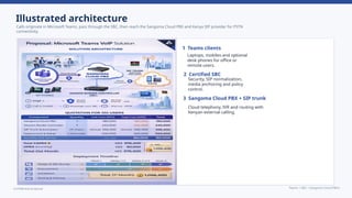 Hybrid Microsoft Teams Voice Solution with Sangoma Cloud PBX and SBC ...