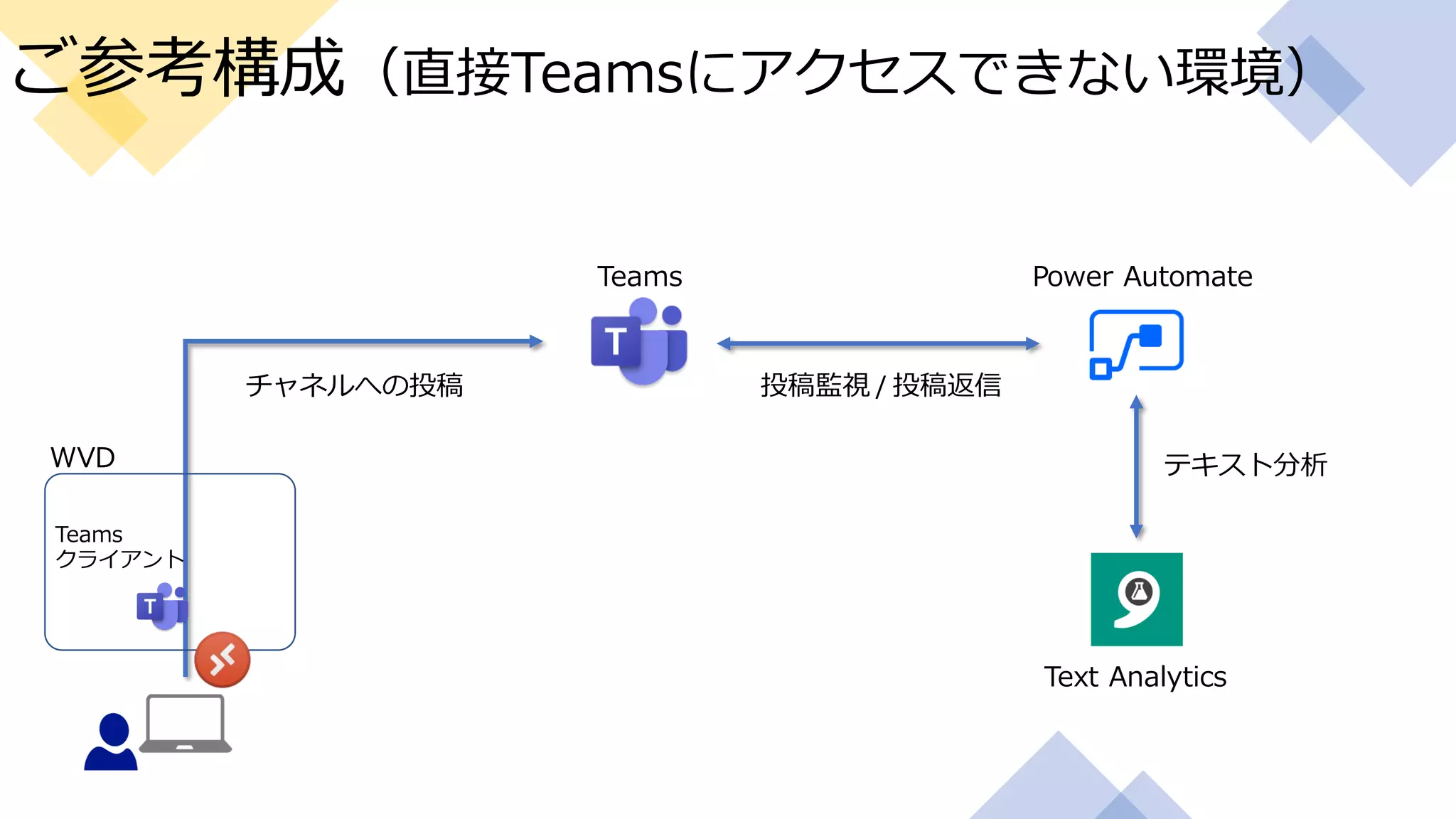 チャネルへの投稿
テキスト分析
投稿監視 / 投稿返信
Teams Power Automate
Text Analytics
ご参考構成（直接Teamsにアクセスできない環境）
Teams
クライアント
WVD
 