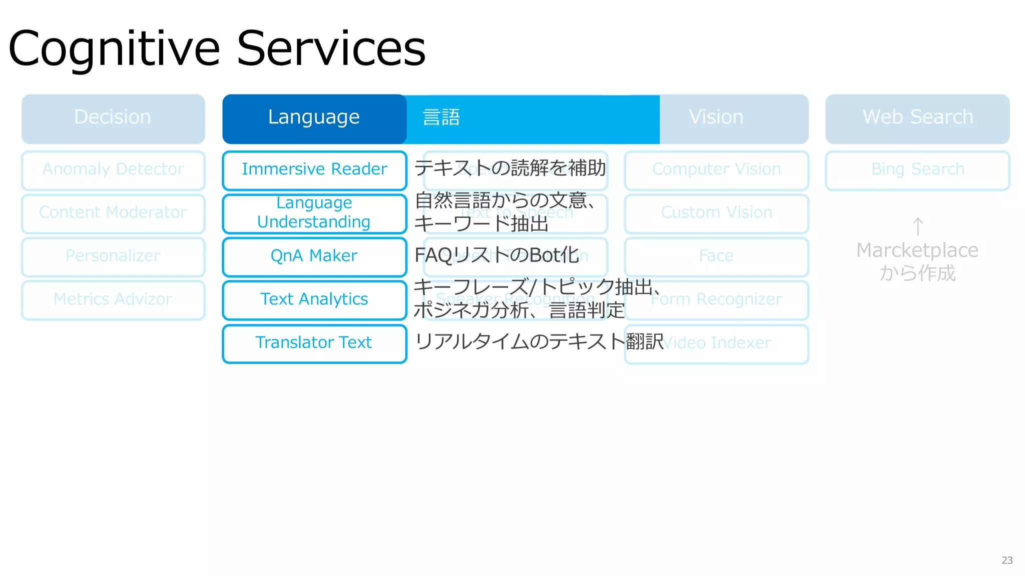 Bing Search
↑
Marcketplace
から作成
Metrics Advizor
Cognitive Services
23
Speech Vision Web Search
Computer Vision
Custom Vision
Face
Form Recognizer
Video Indexer
Speech to Text
Text to Speech
Speech Translation
Speaker Recognition
Immersive Reader
Language
Understanding
QnA Maker
Text Analytics
Translator Text
Anomaly Detector
Content Moderator
Personalizer
言語Decision
テキストの読解を補助
自然言語からの文意、
キーワード抽出
FAQリストのBot化
Language
キーフレーズ/トピック抽出、
ポジネガ分析、言語判定
リアルタイムのテキスト翻訳
 
