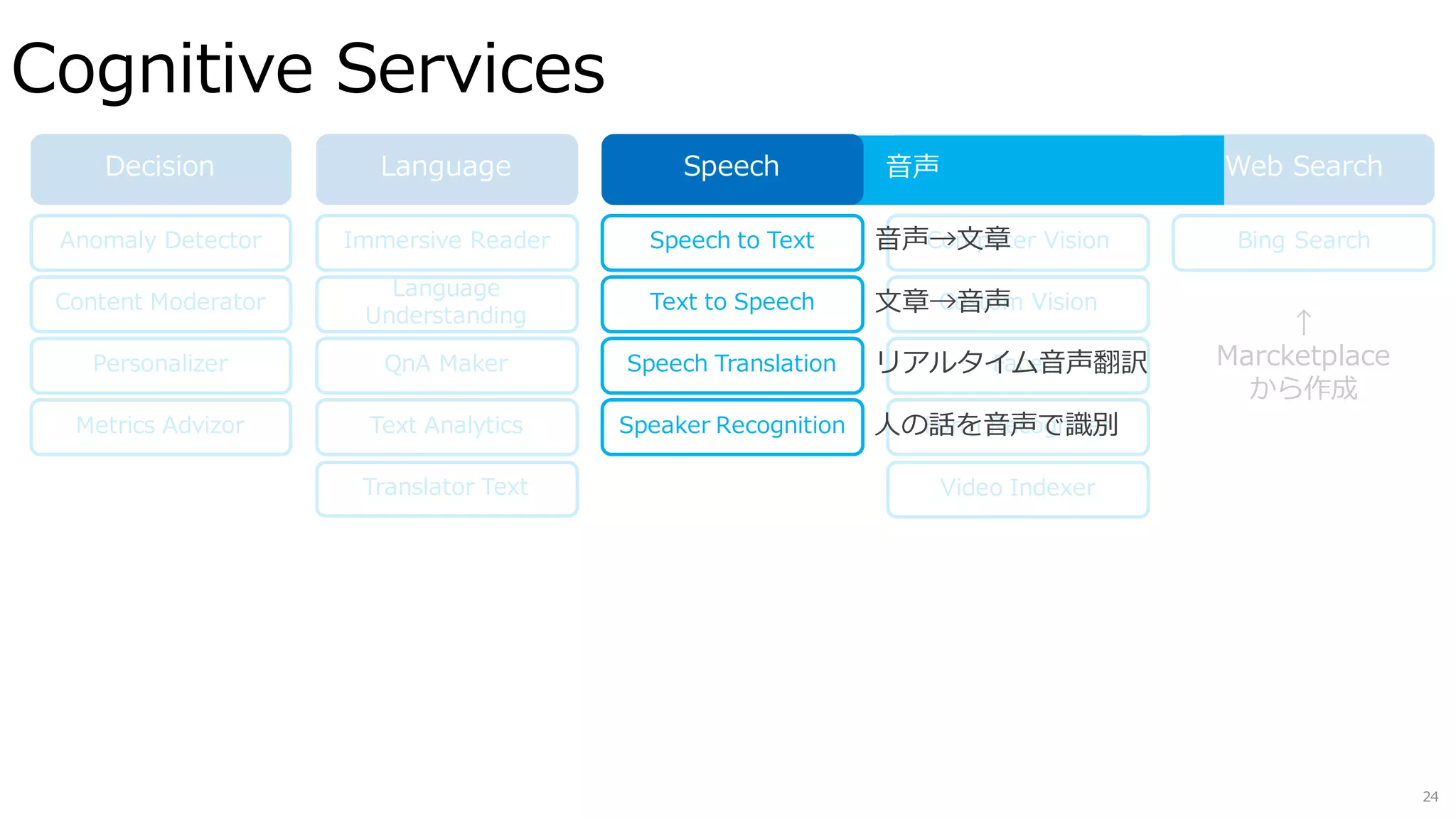 Bing Search
↑
Marcketplace
から作成
Metrics Advizor
Cognitive Services
24
Vision Web Search
Computer Vision
Custom Vision
Face
Form Recognizer
Video Indexer
Speech to Text
Text to Speech
Speech Translation
Speaker Recognition
Immersive Reader
Language
Understanding
QnA Maker
Text Analytics
Translator Text
Anomaly Detector
Content Moderator
Personalizer
音声Decision
音声→文章
文章→音声
リアルタイム音声翻訳
Language
人の話を音声で識別
Speech
 
