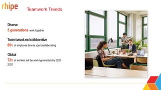 Diverse
5 generations work together
Team-basedandcollaborative
80% of employee time is spent collaborating
Global
72% of workers will be working remotely by 2020
2020
Teamwork Trends
 